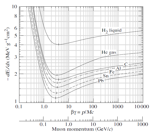 4 2.1 ábra: Töltött részecskék energia leadása egységnyi hosszon a sebesség fügvényében, különböző anyagokban. [4] A 2.1 ábrán látható, hogy alacsony energiákon a ~β -2 függés dominál.
