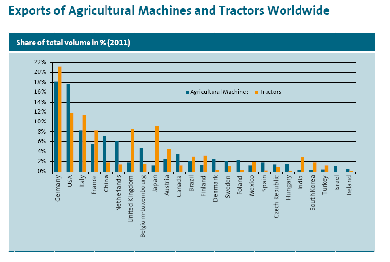 1. ábra: A mezőgépek és traktorok exportja a teljes érték %-ában, a jelentősebb exportőröket tekintve (Forrás: VDMA Economic Report 2012) 1.