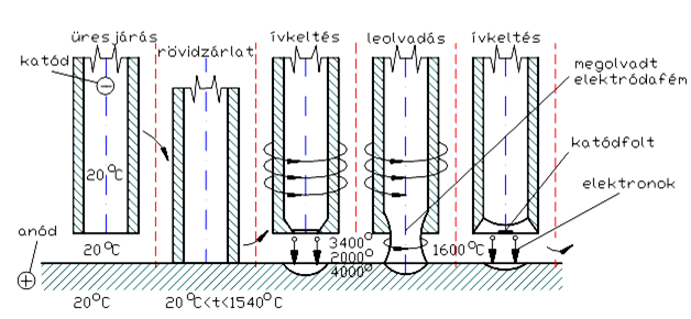 Az ívgyújtás és a leolvadás folyamata a 15.