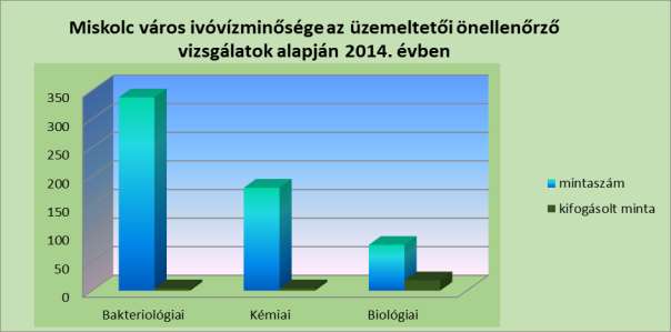 Miskolc város környezeti és lakossága egészségi állapota 2014. Ivóvízminőség Miskolc város ivóvízminősége 2014. évben megfelelő volt.