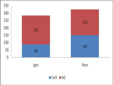 31. számú ábra: Bizonytalan jövő és a válaszadó nemének keresztvizsgálata Bizonytalan jövő - a válaszadók életkora A jövőt tekintve a legoptimistább korosztály a