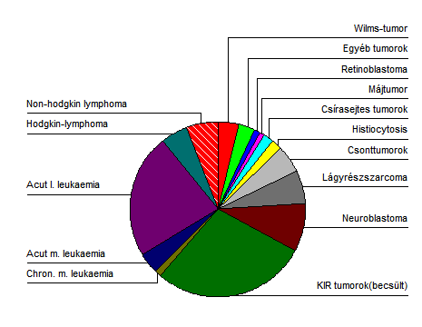 A különböző malignitások