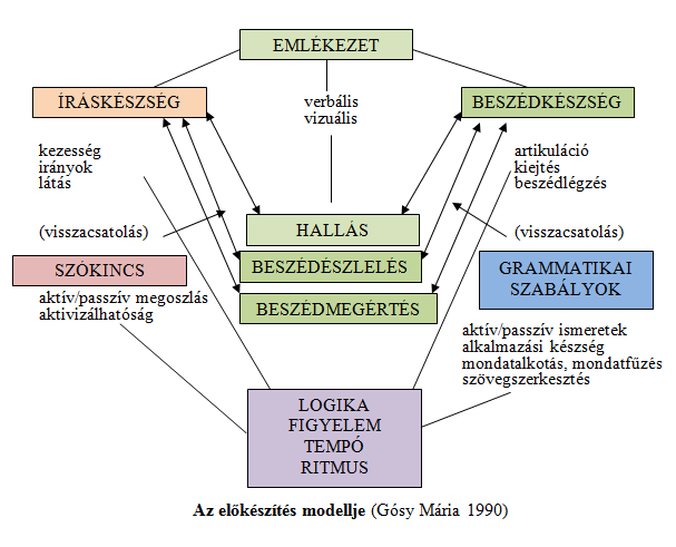 Az alapozó-előkészítő időszak programja Olvasás (a betűtanulás, összeolvasás előkészítése, a részképességek és készségek fejlesztése) Az alapozó szakaszban, 6 heten keresztül, heti 7 vagy 8 óra