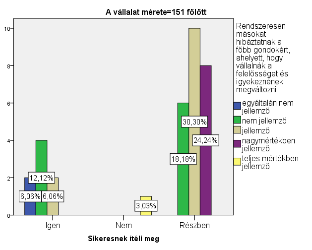 59. ábra: A tettvágy felmérése: mások hibáztatása (51-150 fős vállalatokban) Forrás: A szerző saját kutatása 60.