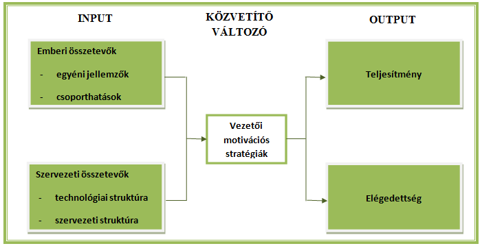 7. ábra: A motiváció alapmodellje 26 A szervezeti teljesítmény a meglévő képességek és a motiváció együttes hatására jön létre: Teljesítmény = f (Képesség x Motiváció) A képesség cselekvési szándék