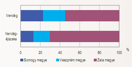 1. ábra A Balatoni üdülőkörzet vendégforgalmának megoszlása, 2008. január-február - forrás: KSH Statisztikai tükör, 2008.