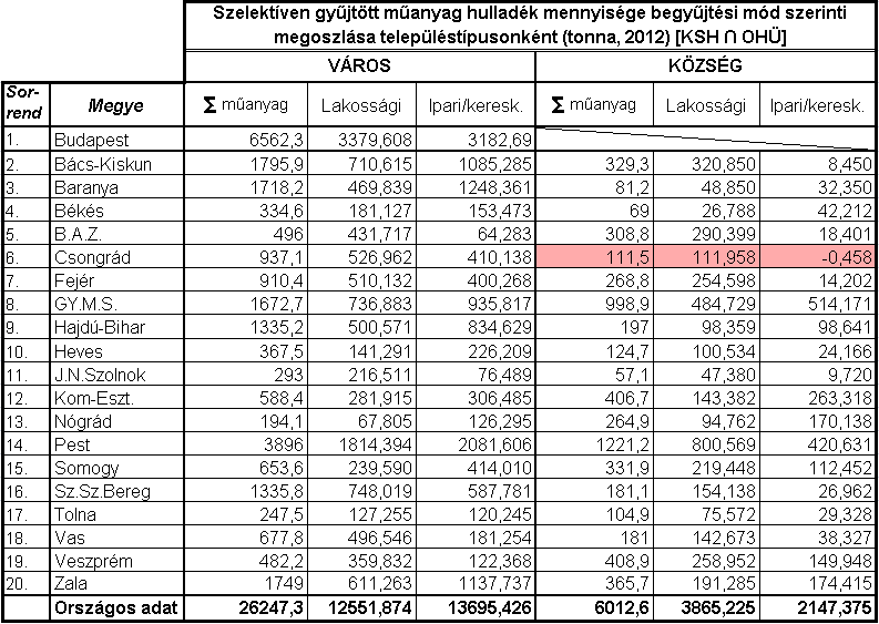 2. táblázat. Megyei adatsorok összeegyeztethetősége a településtípusok négy csoportra bontásakor 3.