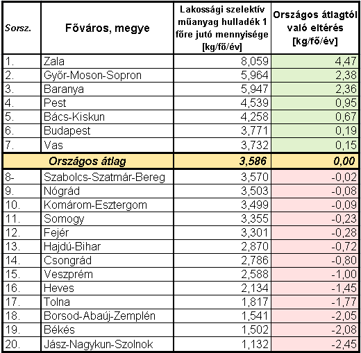 5. táblázat. Szelektíven gyűjtött, közszolgáltatás keretében elszállított műanyag hulladék fajlagos mennyisége régiók szerint (KSH, 2012) 6. táblázat. Szelektíven gyűjtött, közszolgáltatás keretében elszállított műanyag hulladék fajlagos mennyisége megyei szinten (KSH, 2012) 2.