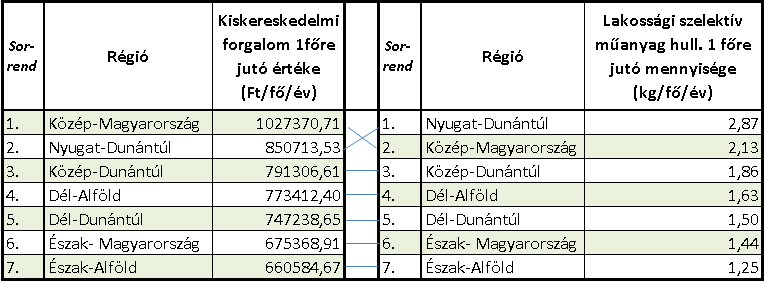 2.4. Kiskereskedelmi forgalom - szelektíven gyűjtött műanyag hulladék összevetése A kiskereskedelmi forgalom alakulása azért is fontos, mert a lakossági fogyasztás mértékére lehet belőle