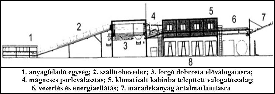 nyernek elhelyezést. A válogató technológia gépészeti elrendezése lehet egy- vagy kétsoros, egyenes vagy tört vonalú kialakítással.