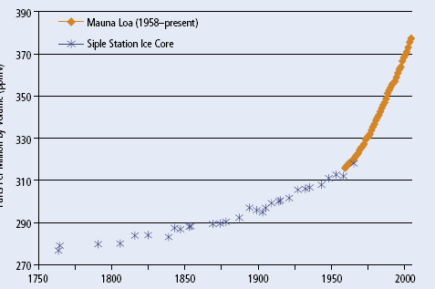 Hozzájárulás az üvegházhatáshoz Vízgız CO2 NOx CH4 freonok O3 Antropogén hozzájárulás CO2 NOx CH4 freonok O3 3.13.