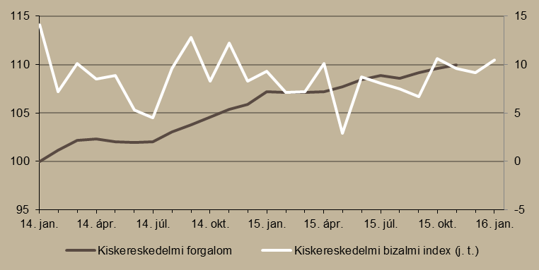 5. ábra A kiskereskedelmi forgalom volumene (2014. január = 100 %) és bizalmi indexe* Megjegyzés: Szezonálisan és naptári hatással kiigazított indexek.
