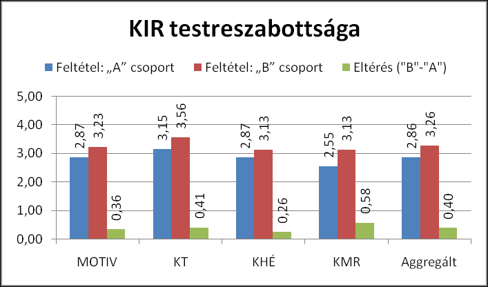 Hisztogram elemzés Testreszabottság Szórás: 0,49 Szórás: 0,47 Átlag: 2,55 Átlag: