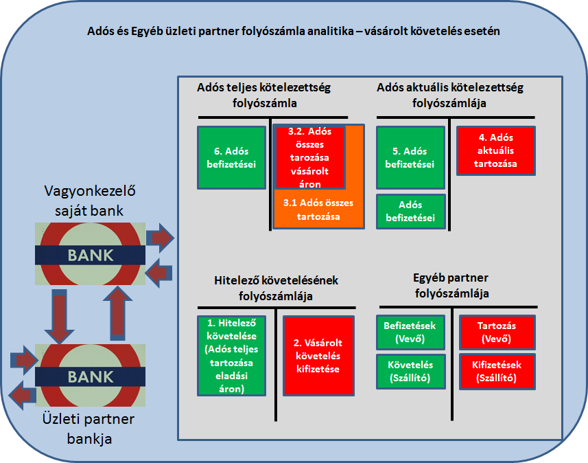 A megvásárolt adós-tartozások hitelezői folyószámlára rögzítését manuálisan, míg a többi terhelést / jóváírást automatikusan kell a folyószámlákra vezetni az integrált számlázó rendszeréből, illetve