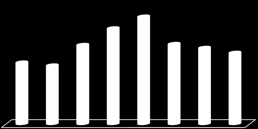 A NYDRFÜ foglalkoztatotti létszámának alakulása (inaktívakkal együtt) 2006 2007 2008 2009 2010 2011 2012 2013 NYDRFÜ 2013 létszámterv* Megnevezés 2012 tény (fő) 2013 terv (fő) Átlagos létszám 69 63