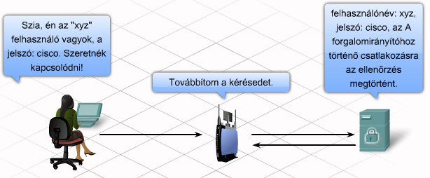 Vezetéknélküli hálózatok biztonsága - Hitelesítés Kiterjeszthető hitelesítő protokoll.