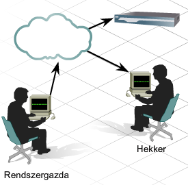 Eszközfelügyelet sávon belüli eszközökkel A telnet a felhasználók hitelesítését támogatja, a hálózaton átküldött adatok titkosítását nem.