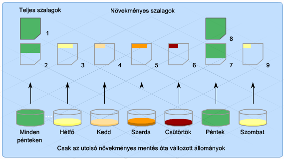 Az állománymentés módszerei Növekményes mentés az utolsó növekményes mentés óta bekövetkezett változásokat kell elmenteni.