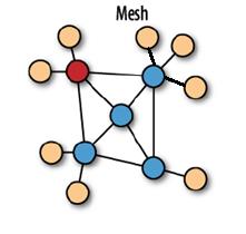 2. ábra: Cluster topológia [4] Mesh-t, szövevényes hálózatot alkothatnak az egymás hatósugarán belül lévő FFD-k.