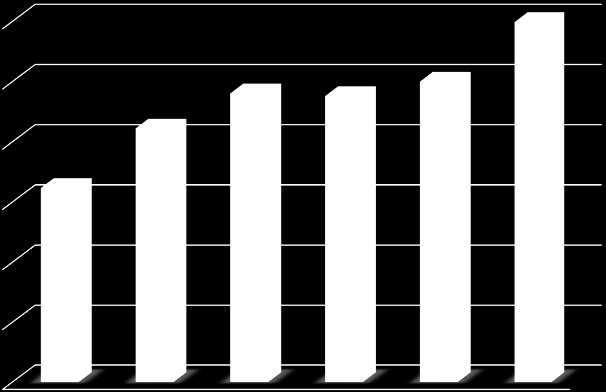 VENDÉGÉJSZAKA 2010 2015 120 000 100 000 96 086 95 187 99 976 119 752 BELFÖLD 2015: 57 % KÜLFÖLD 2015: 43 % 80 000 64 655 84 441