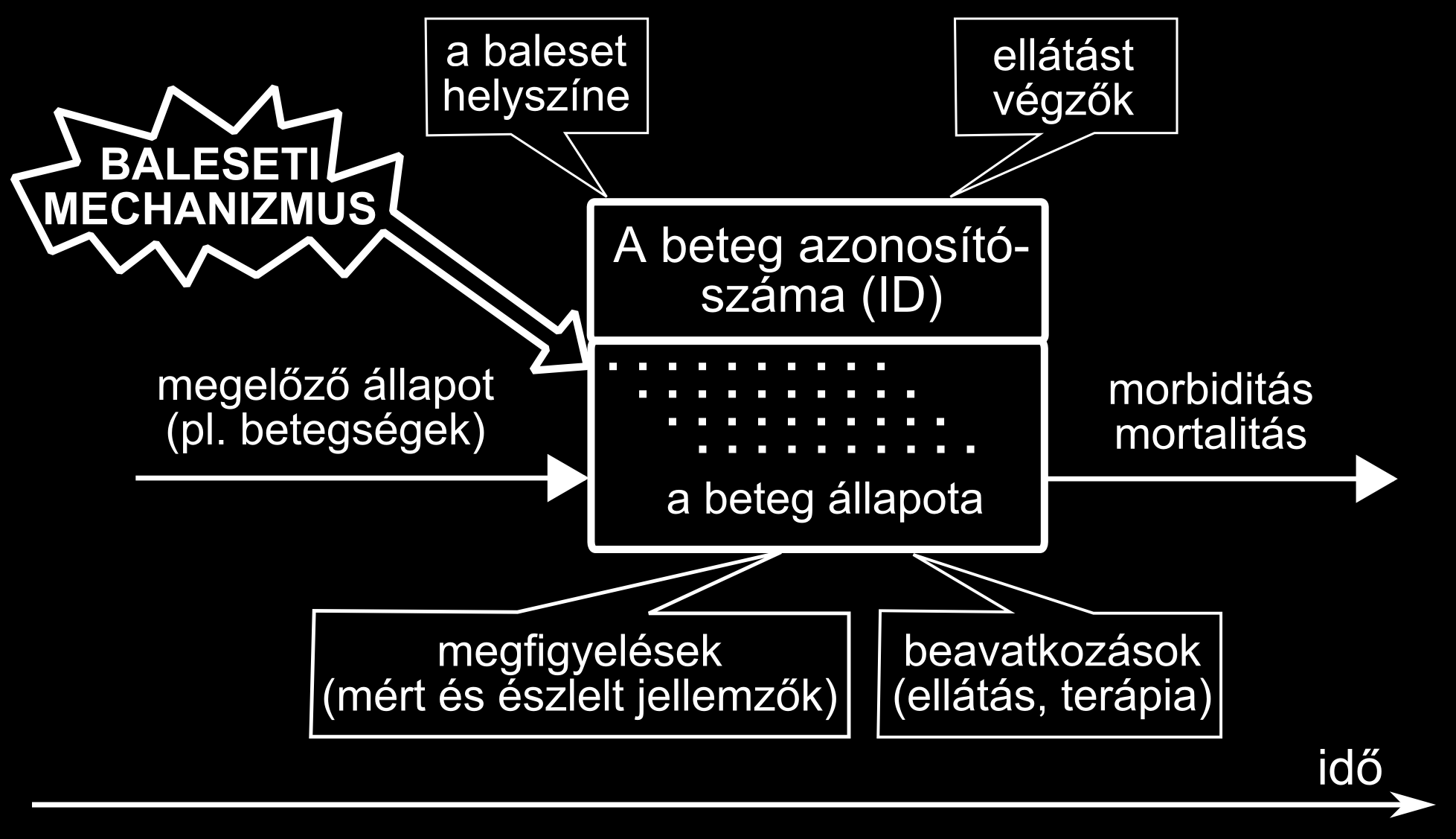 Súlyos trauma Utstein-minta (1999, 2007) objektum-orientált modell, 35 adatváltozó kimenetelre utaló prediktív jellemzők (23) az