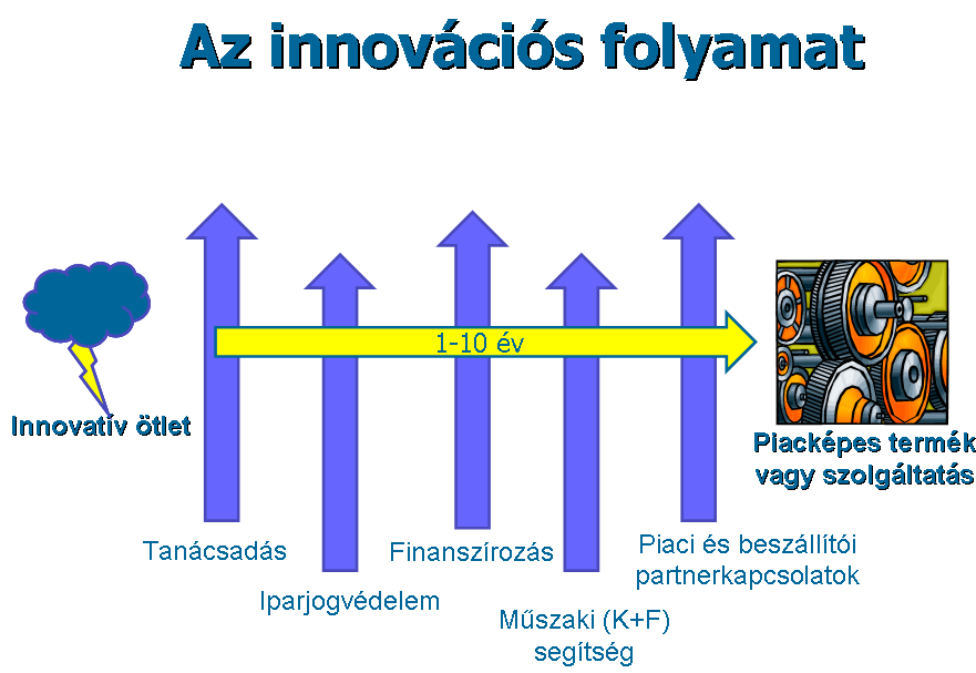 (Forrás: Pannon Novum Nonprofit Kht. Tanácsadás, innovációs ötletek értékelése c.