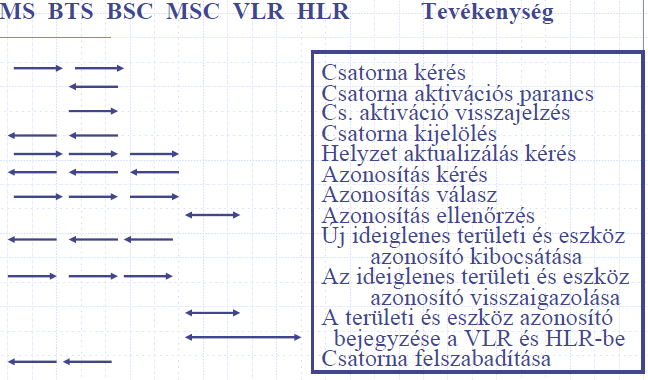 MoI5. Jelzésátviteli folyamatok, azonosítás és titkosítás a GSM rendszerben Mobilról kezdeményezett, valamint a mobil készülék hívásának folyamata (bejelentkezés a hálózatba, helyzet aktualizálás).