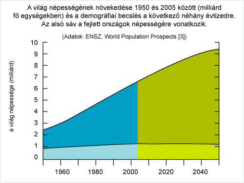 86 / 182 ökológiai környezetéből és a bioszféra erőforrásaiból jóval többet használ, mint amennyit az ökológiai egyensúly megenged.