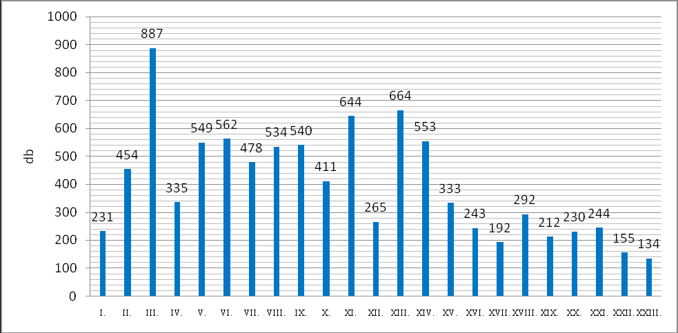 Integrált Városfejlesztési Stratégia 9. ábra: A vendéglátóhelyek száma Budapest kerületeiben [db] (26) A vendéglátóhelyek 26 %-át (56 db) üzemeltetik egyéni vállalkozók.