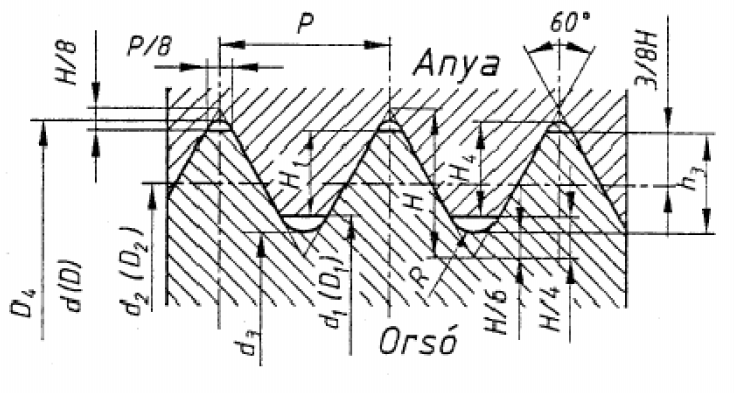 A menet jellemző méretei (métermenet): d, D névleges menetátmérő, d2, D2 menet középátmérő, d3