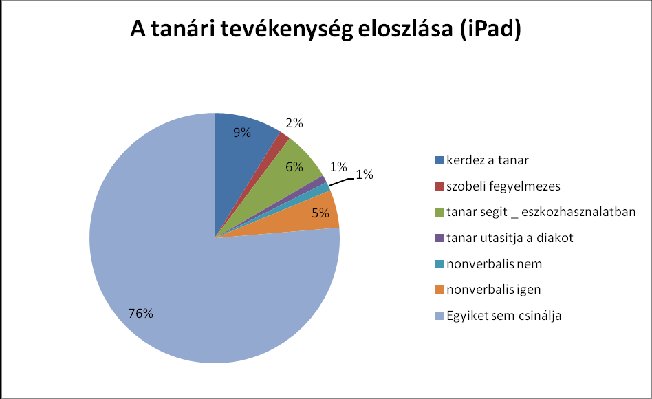 órán egy mutató értéke, név szerint a tanári segítségnyújtás aránya volt érthető módon magasabb a hagyományoshoz képest.