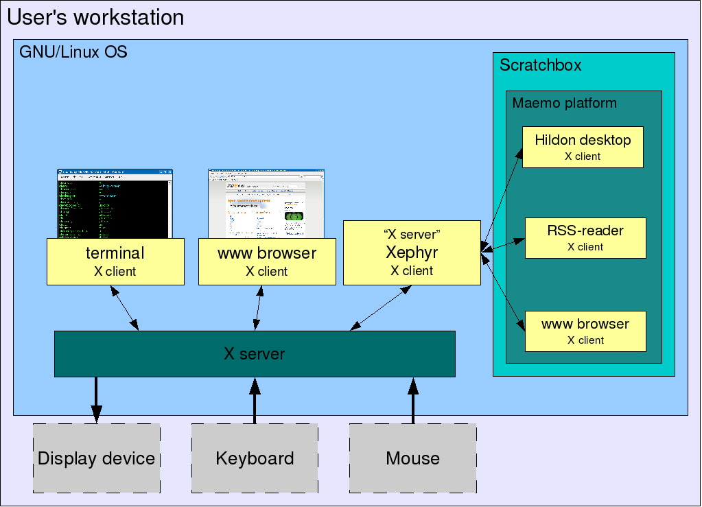 Scratchbox - Xephyr Mobil platformok Maemo Dr.