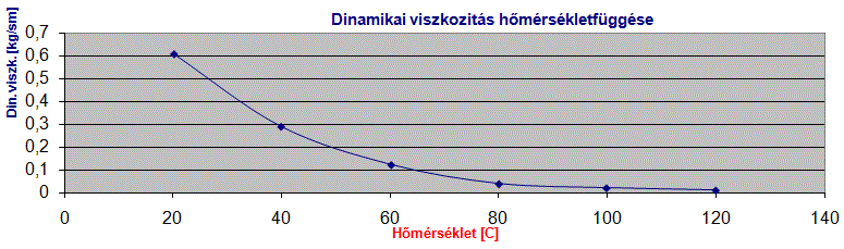 A mérést két, eltérő átmérőjű (d =4 mm és d = mm), ρ ac =785 kg/m 3 sűrűségű acélgolyó állandósult süllyedési sebességének segítségével határozták meg.