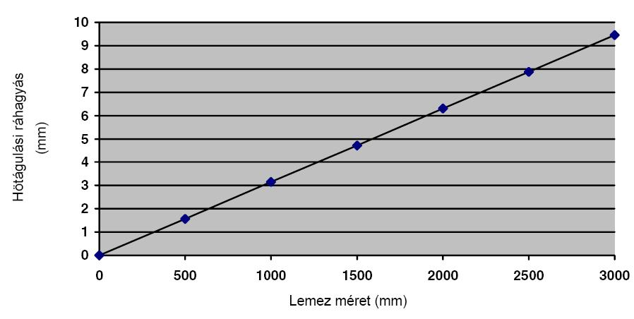 Profilmélység A profilmélység a szükséges befogási mélység és a tábla hõtágulási ráhagyásának összege. Szükséges befogási mélység A szükséges befogási mélység min. 5 mm.