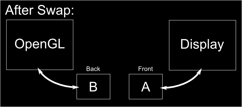 Grafikai glitchek kiküszöbölése Az OpenGL a háttér pufferbe rajzol