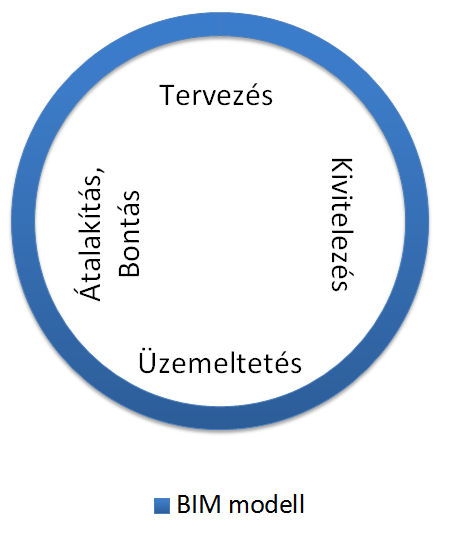összekapcsolásával egyben megoldódna az a kérdés is, hogy az épület üzemeltetése során gyűjtött nagy mennyiségű adatot automatizáltan lehetne beépíteni a BIM modellbe is, melynek aktuális állapota