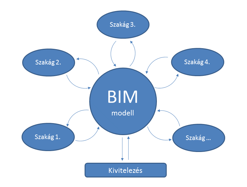 3.2 BIM modell alkalmazási lehetőségei a gyakorlatban Elméletben nagyon sok alkalmazási lehetősége a BIM modellnek, melyek kihasználásával többszörösen is megtérülhet a többlet ráfordított szaktudás,