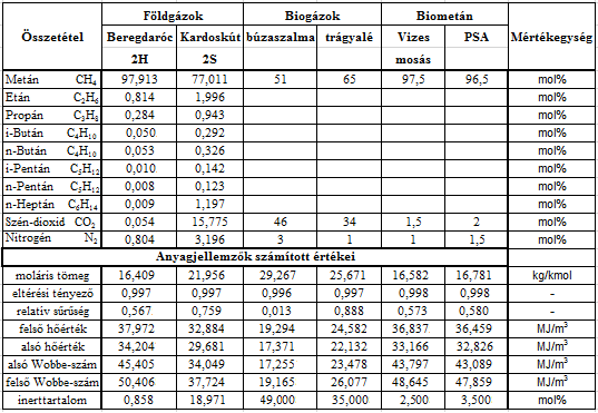 66 Galyas Anna Bella vélhető. A legrészletesebb gázminőségre vonatkozó előírások Ausztriában, Németországban, illetve Olaszországban vannak, amelyek 12 db paraméterre irányoznak elő határértéket.