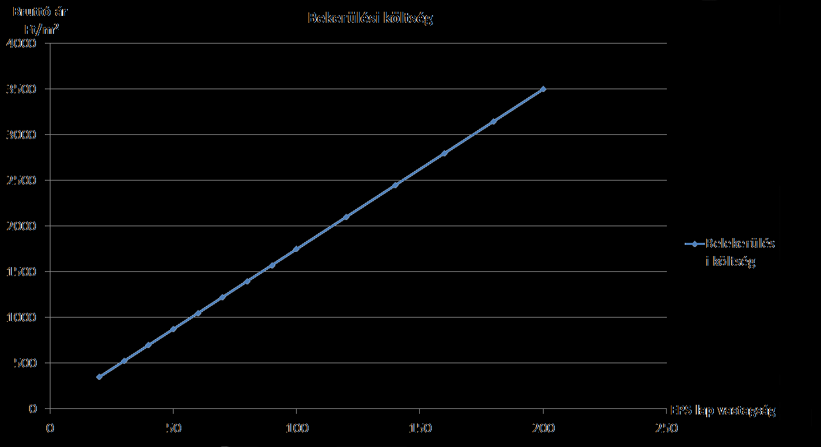 A lenti diagramot (2. diagram) megvizsgálva észrevehető, hogy az EPS lap vastagságának növelésével, annak hőátbocsátási tényezője exponenciálisan csökken, míg bekerülési költsége (3.