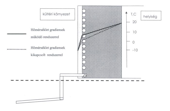 [35] Megállapítható, hogy minél jobb a falszerkezet hőszigetelő képessége, a külső síkjában annál alacsonyabb hőmérséklet fog kialakulni.