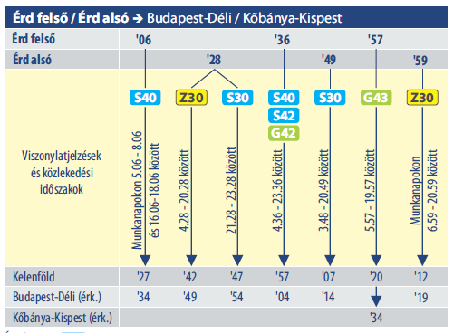 Menetrendi fejlesztések: Budapest Székesfehérvár Az infrastruktúrafejlesztés lekövetése sűrítés vonatok egésznap legalább