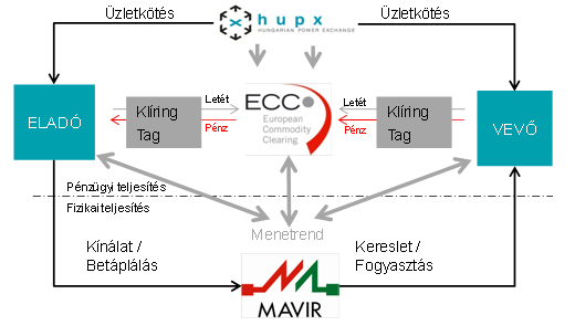 A magyar áramtőzsde A HUPX (Hungarian Power Exchange) Magyar Szervezett Villamosenergiapiac Zrt.-t a MAVIR (Magyar Villamosenergia-ipari Átviteli Rendszerirányító) Zrt. alapította meg 2010-ben.