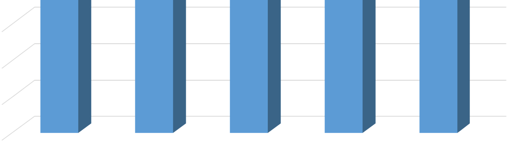 Vendégéjszakák száma a kereskedelmi szálláshelyeken Gyula 350 000 300 000 296 690 313 402 250 000