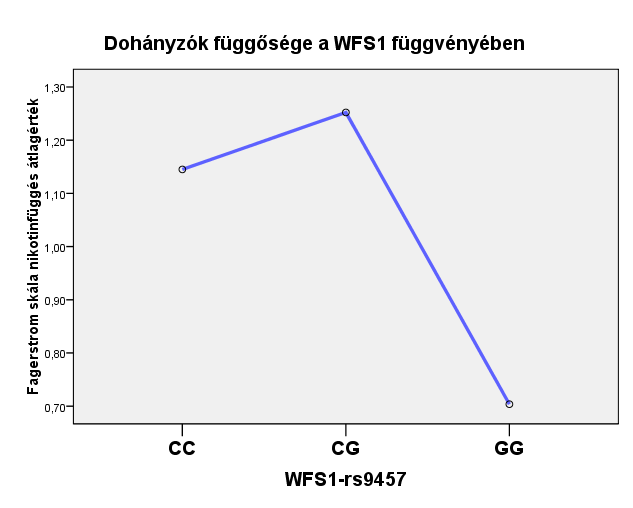 Példa a függőség pszichogenetikai elemzésére F(2)=1,48 (p=0,23) η2 =0,015; power= 0,314 Dohányzó személyek fizikai