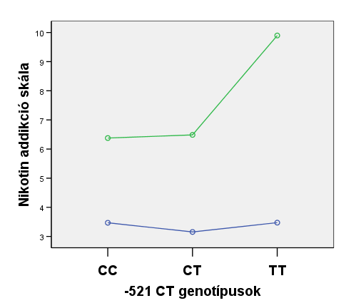 Példa a függőség pszichogenetikai elemzésére A nikotin addikció összefügg a DRD4 521CT polimorfizmussal.