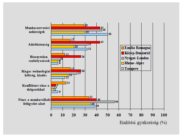 A magyarországi viszonyokat elemző kutatások közül, az MTA Szociológiai Kutató Intézet 2006- os felmérése is, és a PricewaterhouseCoopers munkaadók körében végzett 2005-ös felmérése is utal arra,