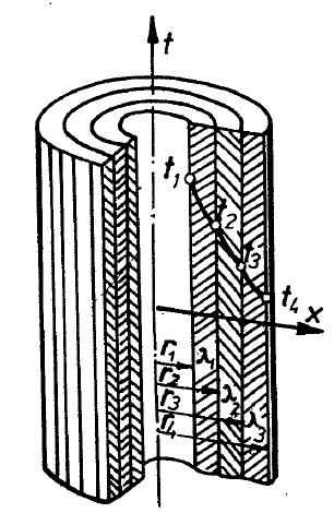4.2.2. Hőátadás többrétegű hengeres falon A szoros érintkezés következtében a különböző rétegek érintkező felületeinek a hőmérséklete közös.