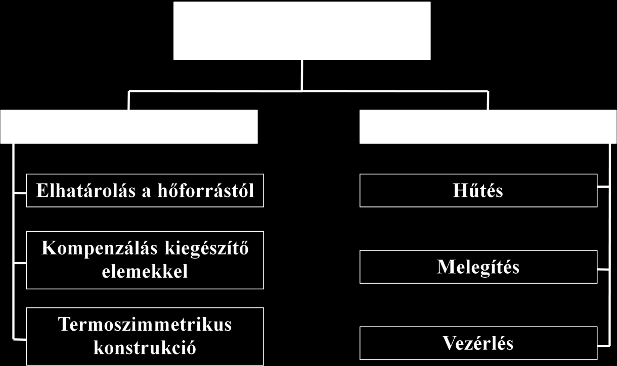 6.8. A hődeformáció csökkentése A hődeformáció csökkentésére általában kétféle intézkedést lehet tenni, amik lehetnek: - passzív intézkedések - aktív intézkedések Ezeket a beavatkozási lehetőségeket