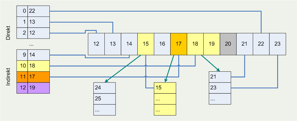 A UNIX a következő módszert használja: minden i-node bejegyzés kötött számú rekord-hivatkozást tartalmaz, azonban ezen bejegyzések egy része nem adatterületre, hanem lemezterület-leíró rekordra mutat