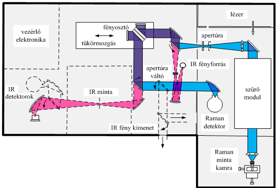 AZ OPTIKAI REZGÉSI SPEKTROSZKÓPIA: MÉRŐMŰSZEREK ÉS MÉRÉS A 71.ábra önálló FT-Raman spektrométert mutat be. Az FT-Raman spektrométerek, mint szó volt róla, a közeli infravörös tartományban működnek.